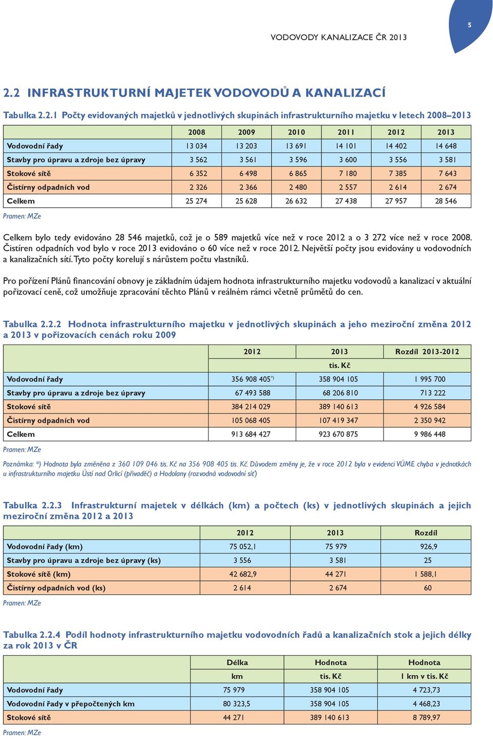 2 INFRASTRUKTURNÍ MAJETEK VODOVODŮ A KANALIZACÍ Tabulka 2.2.1 Počty evidovaných majetků v jednotlivých skupinách infrastrukturního majetku v letech 2008 2013 2008 2009 2010 2011 2012 2013 Vodovodní