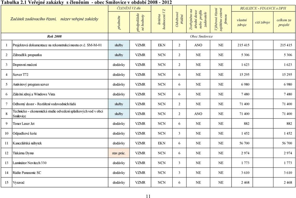 Rok 2008 Obec Smilovice 1 Projektová dokumentace na rekonstrukci mostu ev.č.