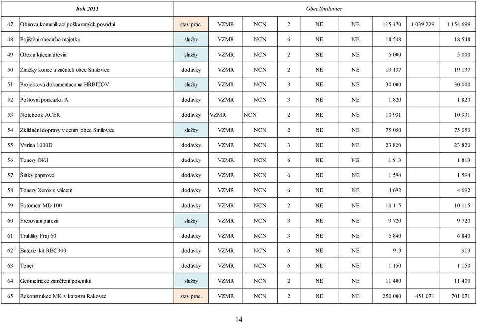 obce Smilovice dodávky VZMR NCN 2 NE NE 19 137 19 137 51 Projektová dokumentace na HŘBITOV sluţby VZMR NCN 3 NE NE 30 000 30 000 52 Poštovní poukázka A dodávky VZMR NCN 3 NE NE 1 820 1 820 53