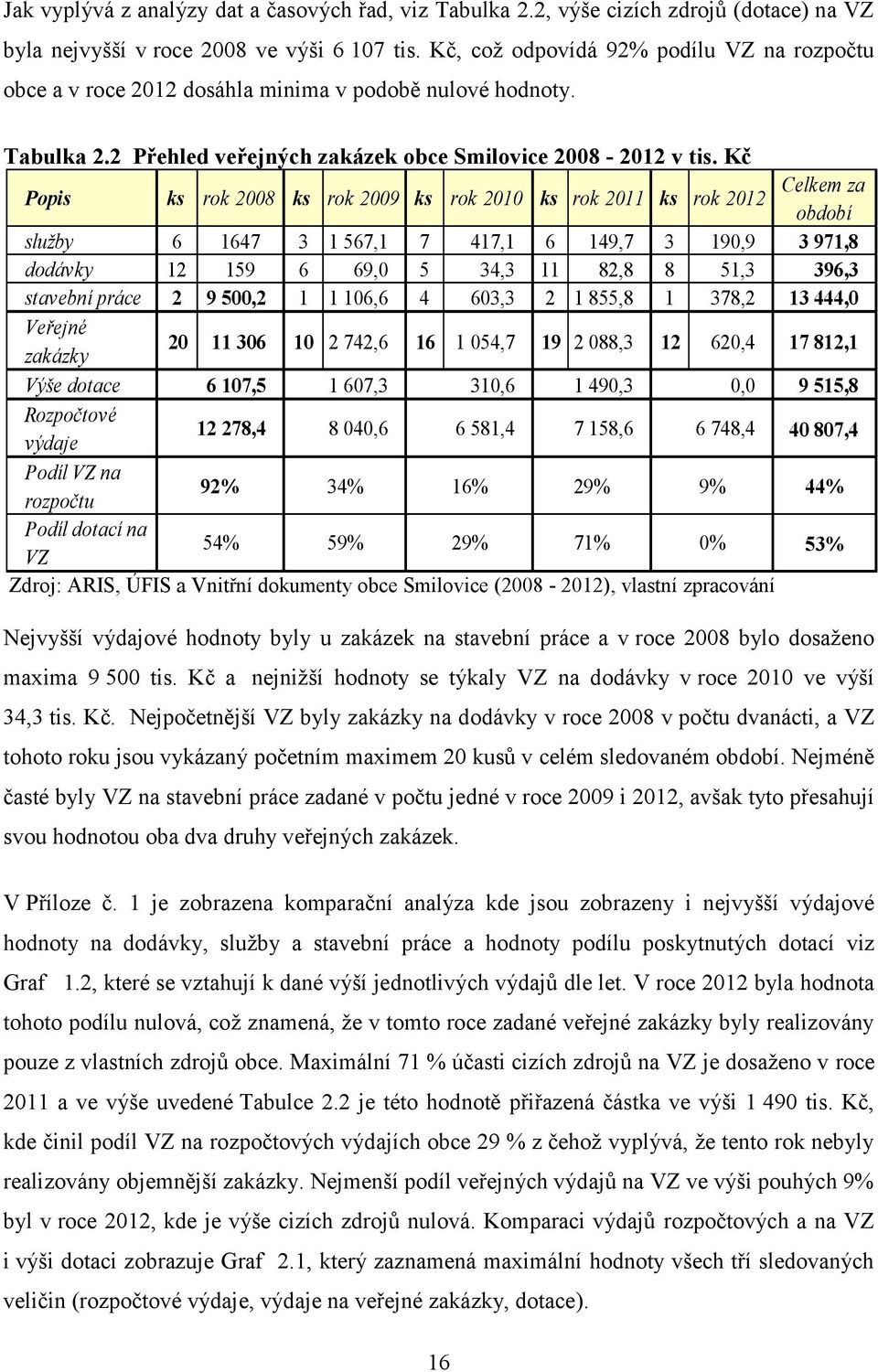 Kč Popis ks rok 2008 ks rok 2009 ks rok 2010 ks rok 2011 ks rok 2012 Celkem za období služby 6 1647 3 1 567,1 7 417,1 6 149,7 3 190,9 3 971,8 dodávky 12 159 6 69,0 5 34,3 11 82,8 8 51,3 396,3