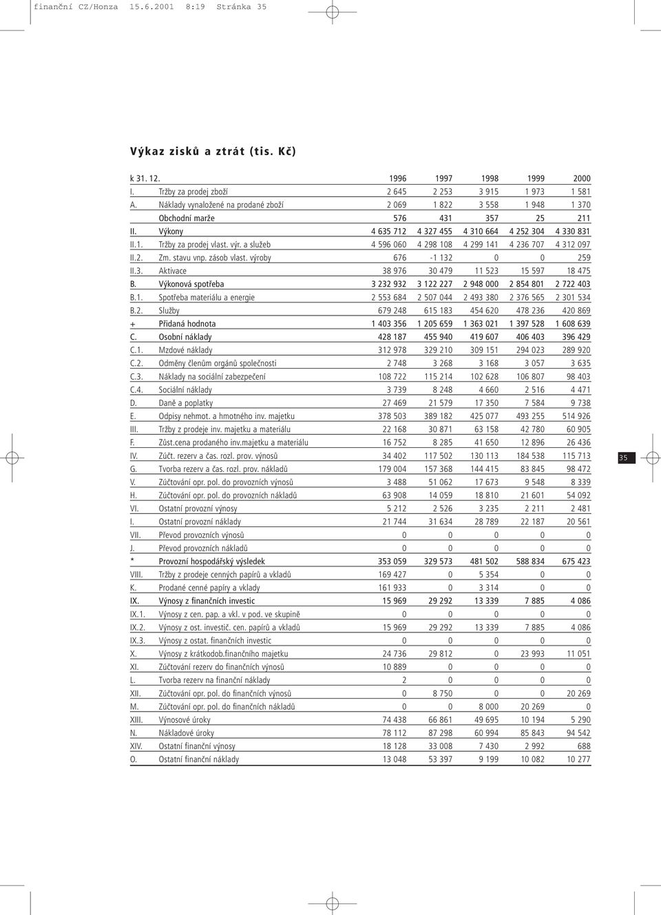 a služeb 4 596 060 4 298 108 4 299 141 4 236 707 4 312 097 II.2. Zm. stavu vnp. zásob vlast. výroby 676-1 132 0 0 259 II.3. Aktivace 38 976 30 479 11 523 15 597 18 475 B.