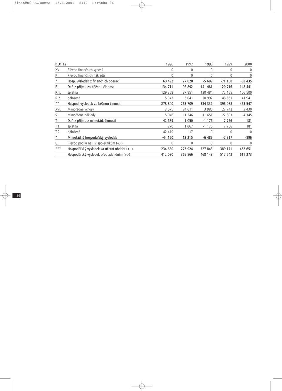 výsledek za běžnou činnost 278 840 263 709 334 332 396 988 463 547 XVI. Mimořádné výnosy 3 575 24 611 3 986 27 742 3 430 S. Mimořádné náklady 5 046 11 346 11 651 27 803 4 145 T.