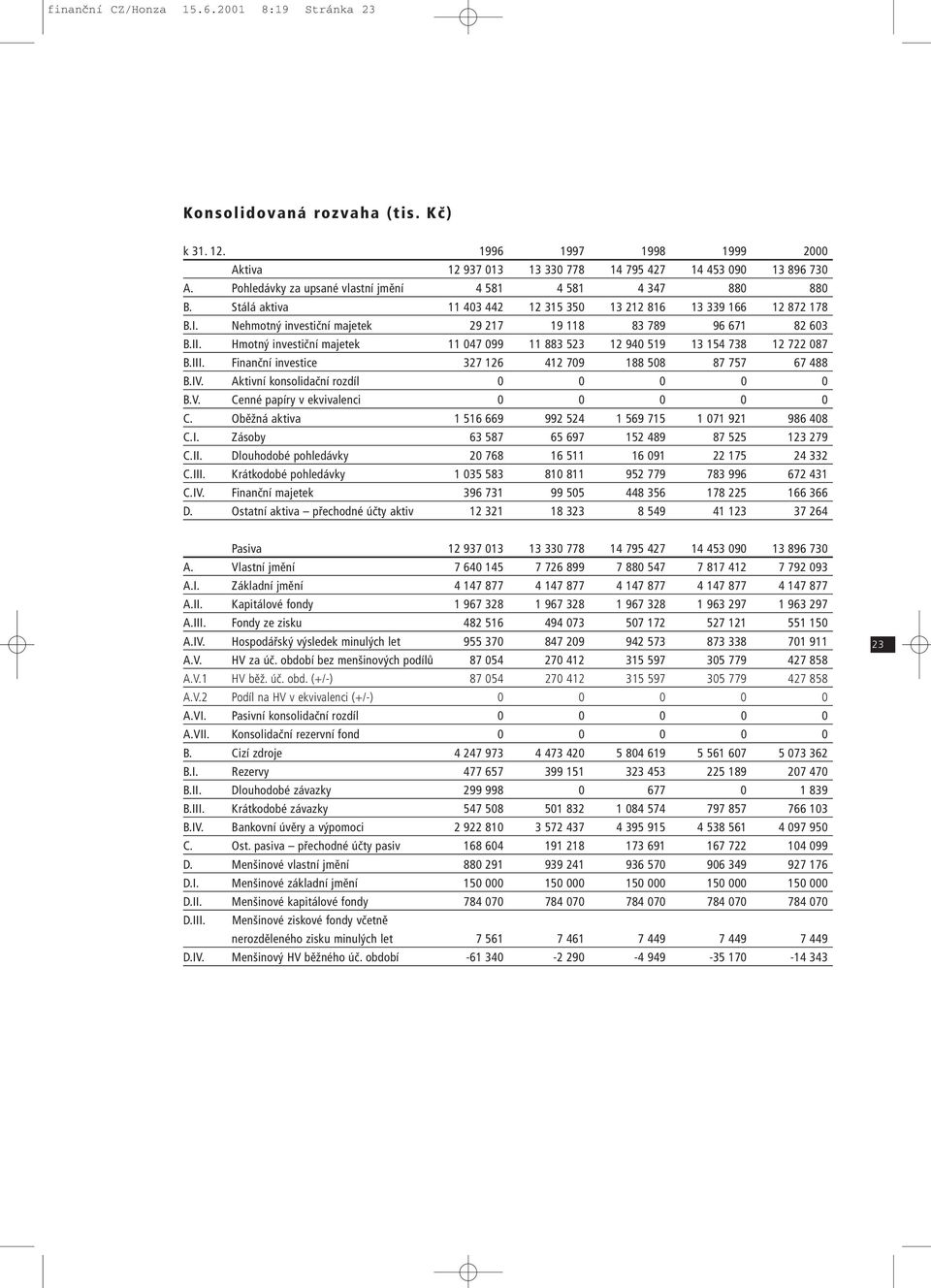 Nehmotný investiční majetek 29 217 19 118 83 789 96 671 82 603 B.II. Hmotný investiční majetek 11 047 099 11 883 523 12 940 519 13 154 738 12 722 087 B.III.