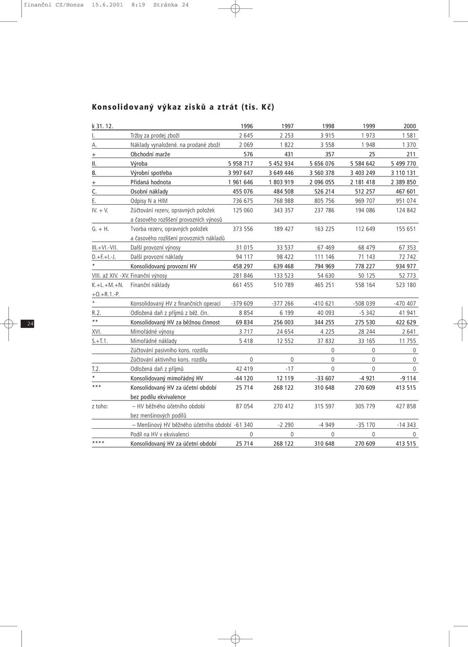 Výrobní spotřeba 3 997 647 3 649 446 3 560 378 3 403 249 3 110 131 + Přidaná hodnota 1 961 646 1 803 919 2 096 055 2 181 418 2 389 850 C. Osobní náklady 455 076 484 508 526 214 512 257 467 601 E.