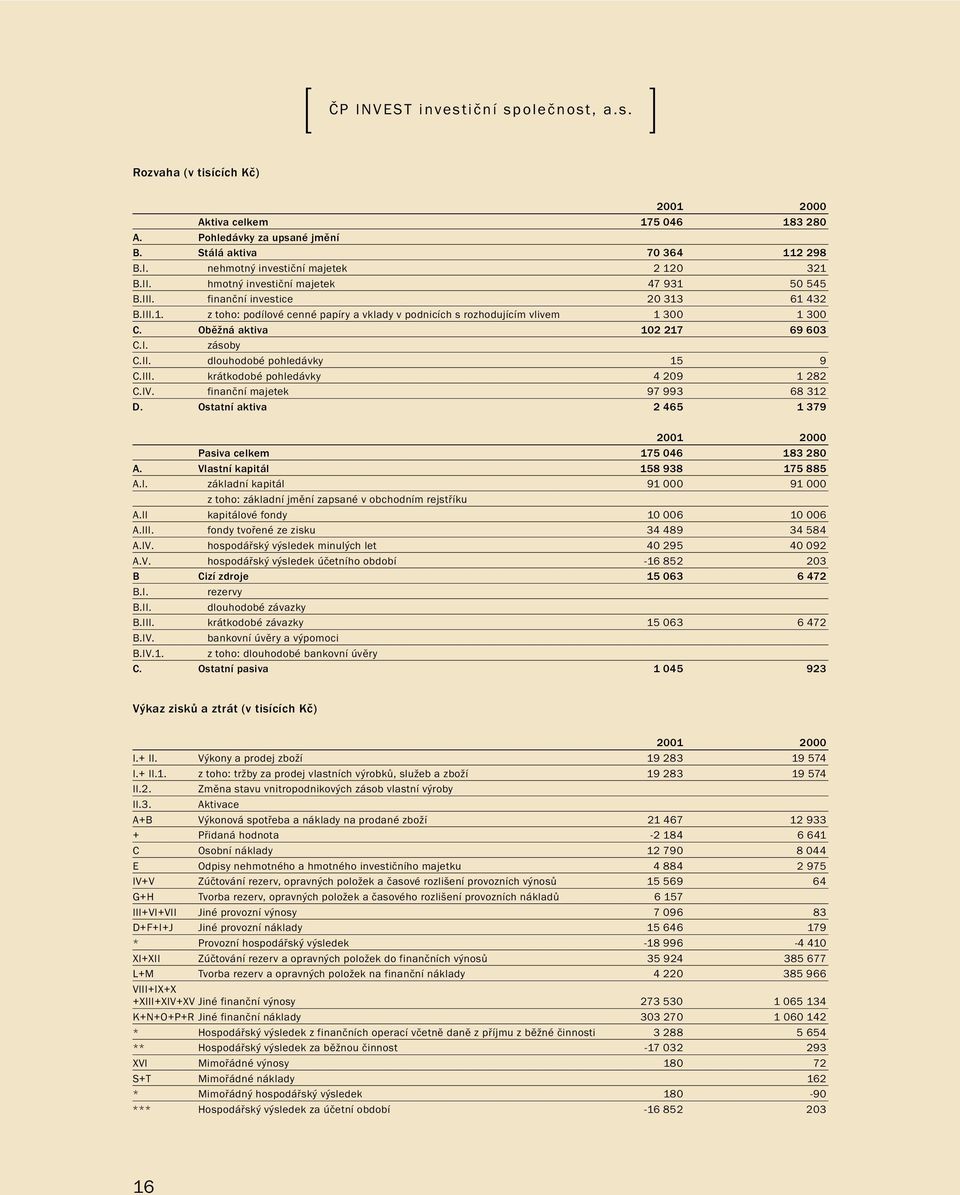 Oběžná aktiva 102 217 69 603 C.I. zásoby C.II. dlouhodobé pohledávky 15 9 C.III. krátkodobé pohledávky 4 209 1 282 C.IV. finanční majetek 97 993 68 312 D.