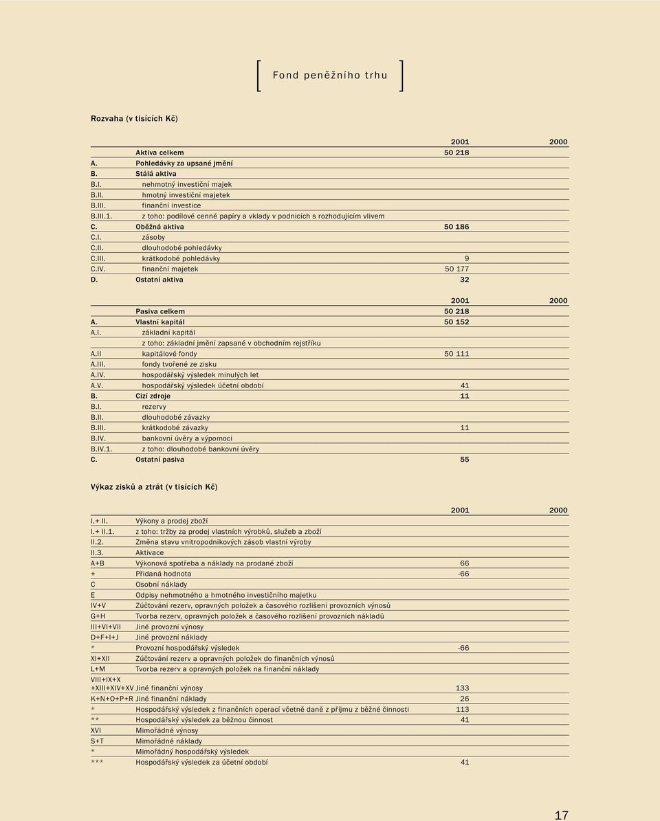 II kapitálové fondy 50 111 A.III. fondy tvořené ze zisku A.IV. hospodářský výsledek minulých let A.V. hospodářský výsledek účetní období 41 B. Cizí zdroje 11 rezervy dlouhodobé závazky B.III. krátkodobé závazky 11 B.