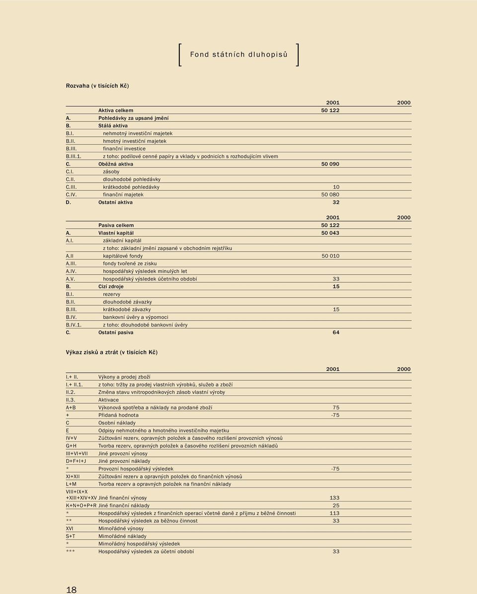 finanční majetek 50 080 D. Ostatní aktiva 32 Pasiva celkem 50 122 A. Vlastní kapitál 50 043 A.I. základní kapitál z toho: základní jmění zapsané v obchodním rejstříku A.II kapitálové fondy 50 010 A.