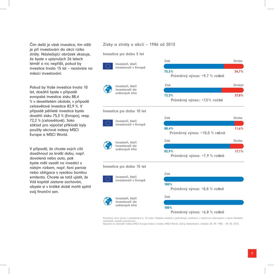 Pokud by Vaše investice trvala 10 let, dosáhli byste v případě evropské investice zisku 88,4 % v desetiletém období, v případě celosvětové investice 82,9 %.