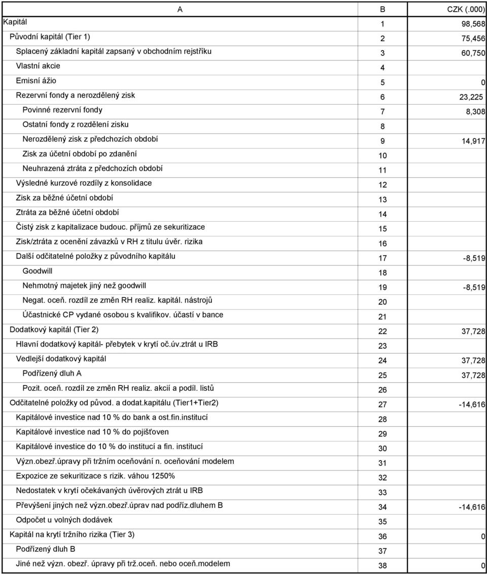 rezervní fondy 7 8,38 Ostatní fondy z rozdělení zisku 8 Nerozdělený zisk z předchozích období 9 14,917 Zisk za účetní období po zdanění 1 Neuhrazená ztráta z předchozích období 11 Výsledné kurzové