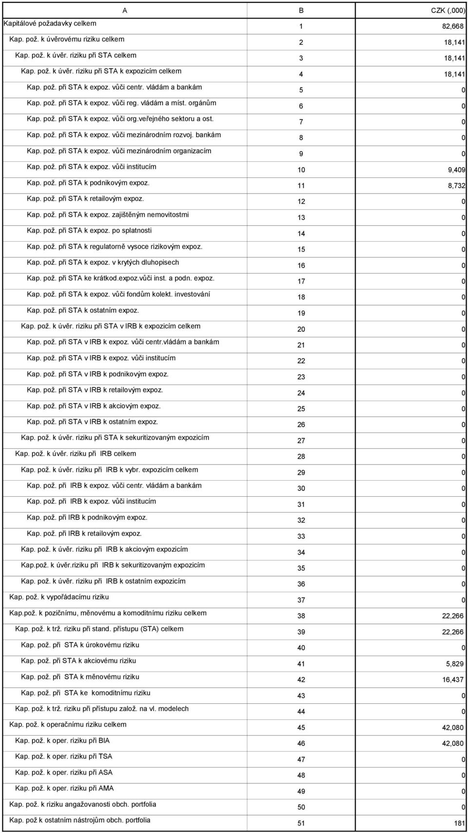 bankám 8 Kap. pož. při STA k expoz. vůči mezinárodním organizacím 9 Kap. pož. při STA k expoz. vůči institucím 1 9,49 Kap. pož. při STA k podnikovým expoz. 11 8,732 Kap. pož. při STA k retailovým expoz.