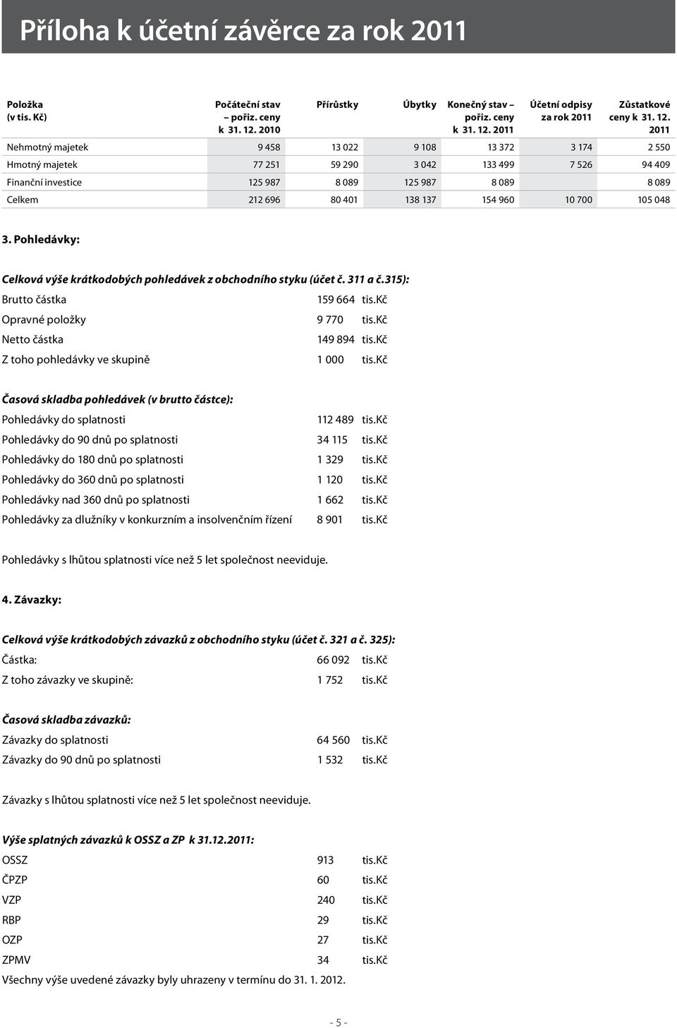 2011 Účetní odpisy za rok 2011 Zůstatkové ceny k 31. 12.