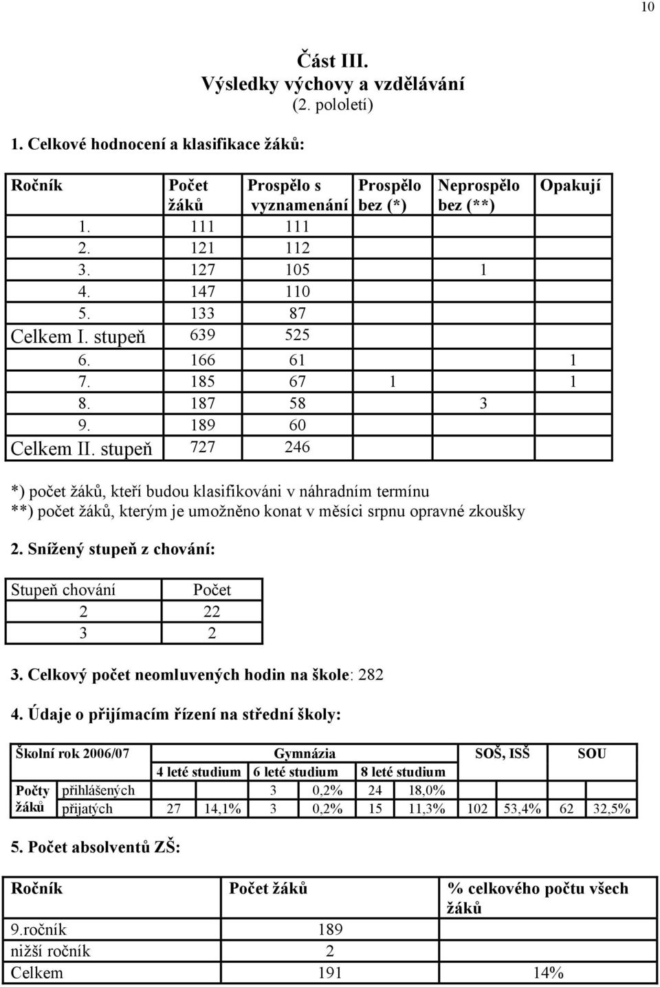 stupeň 727 246 *) počet žáků, kteří budou klasifikováni v náhradním termínu **) počet žáků, kterým je umožněno konat v měsíci srpnu opravné zkoušky 2.