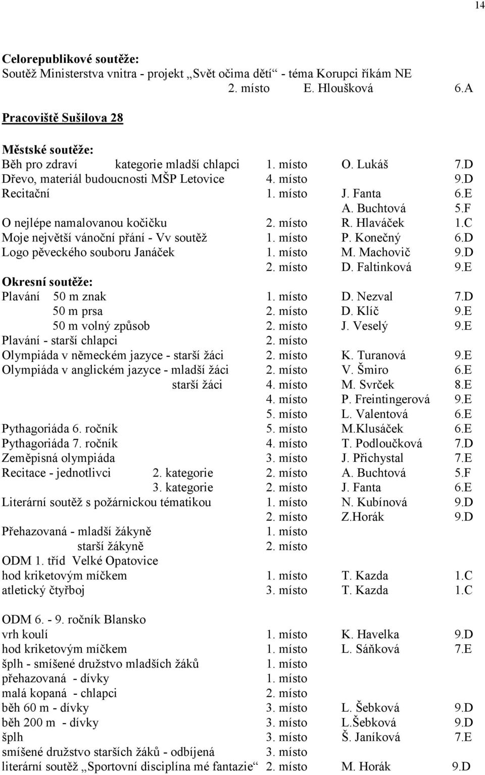 Buchtová 5.F O nejlépe namalovanou kočičku 2. místo R. Hlaváček 1.C Moje největší vánoční přání - Vv soutěž 1. místo P. Konečný 6.D Logo pěveckého souboru Janáček 1. místo M. Machovič 9.D 2. místo D.