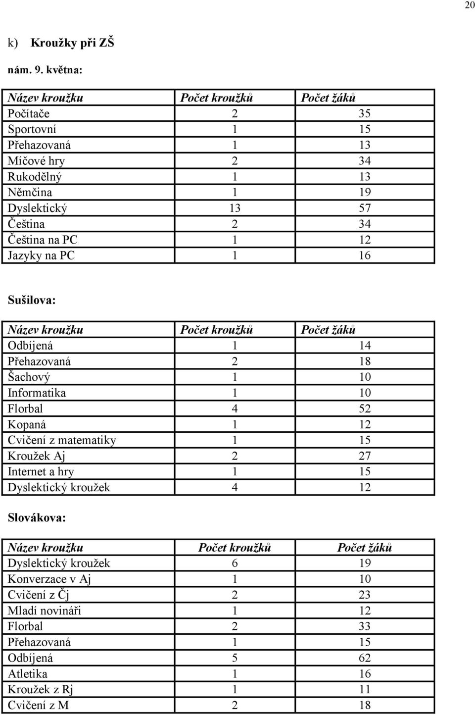 Čeština na PC 1 12 Jazyky na PC 1 16 Sušilova: Název kroužku Počet kroužků Počet žáků Odbíjená 1 14 Přehazovaná 2 18 Šachový 1 10 Informatika 1 10 Florbal 4 52 Kopaná 1