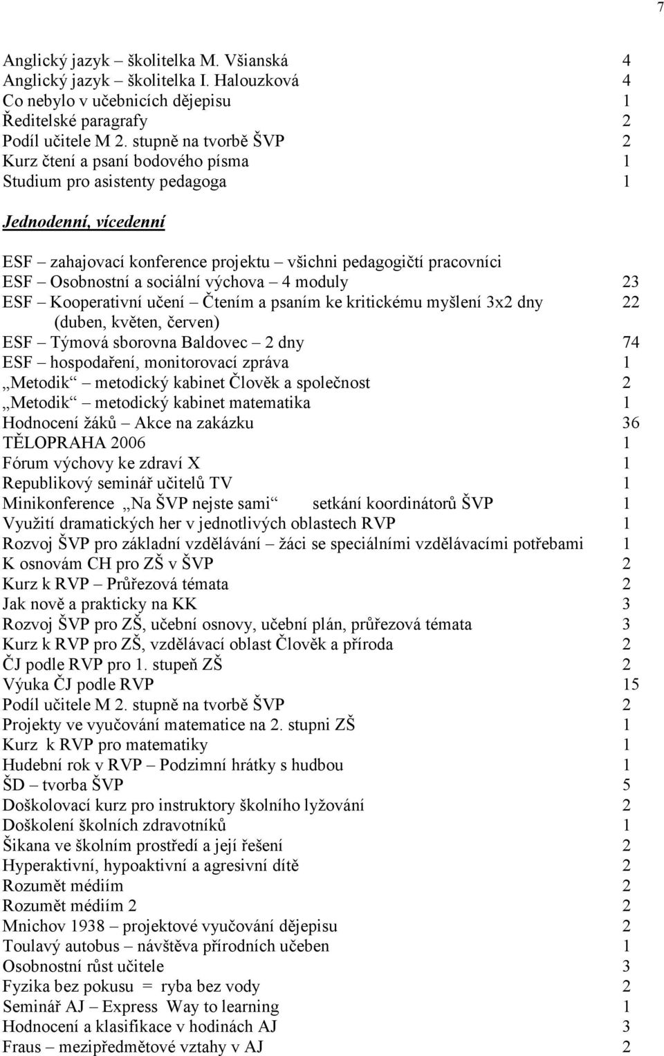 sociální výchova 4 moduly 23 ESF Kooperativní učení Čtením a psaním ke kritickému myšlení 3x2 dny 22 (duben, květen, červen) ESF Týmová sborovna Baldovec 2 dny 74 ESF hospodaření, monitorovací zpráva