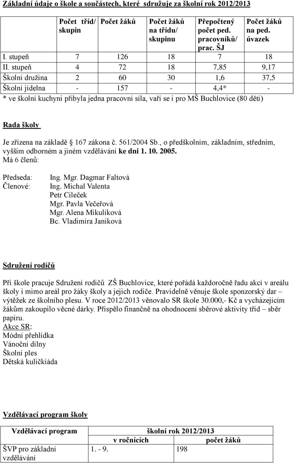 stupeň 4 72 18 7,85 9,17 Školní družina 2 60 30 1,6 37,5 Školní jídelna - 157-4,4* - * ve školní kuchyni přibyla jedna pracovní síla, vaří se i pro MŠ Buchlovice (80 dětí) Rada školy Je zřízena na