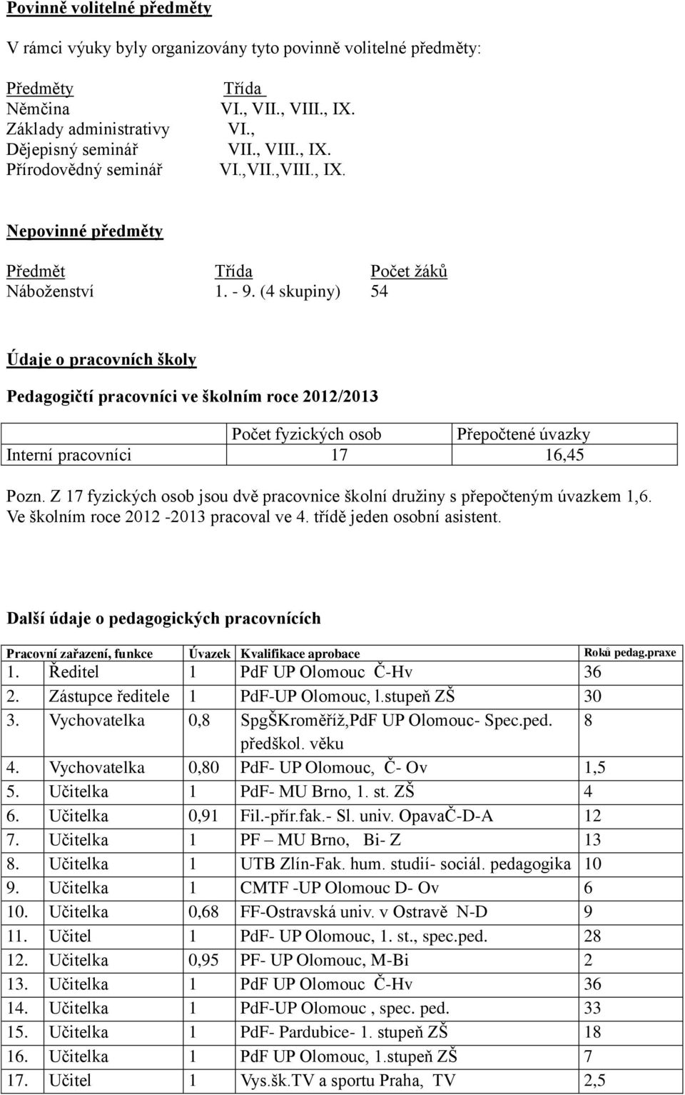 (4 skupiny) 54 Údaje o pracovních školy Pedagogičtí pracovníci ve školním roce 2012/2013 Počet fyzických osob Přepočtené úvazky Interní pracovníci 17 16,45 Pozn.