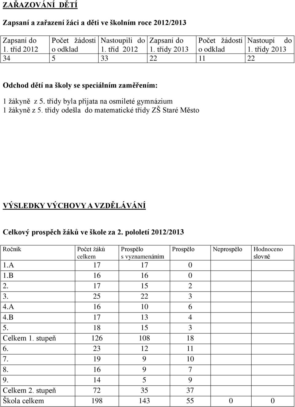 třídy odešla do matematické třídy ZŠ Staré Město VÝSLEDKY VÝCHOVY A VZDĚLÁVÁNÍ Celkový prospěch žáků ve škole za 2.