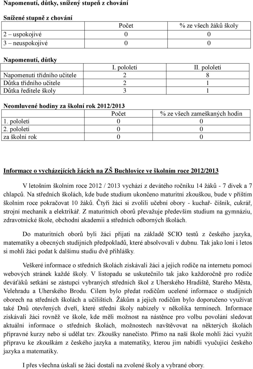 pololetí 0 0 za školní rok 0 0 Informace o vycházejících žácích na ZŠ Buchlovice ve školním roce 2012/2013 V letošním školním roce 2012 / 2013 vychází z devátého ročníku 14 žáků - 7 dívek a 7 chlapců.