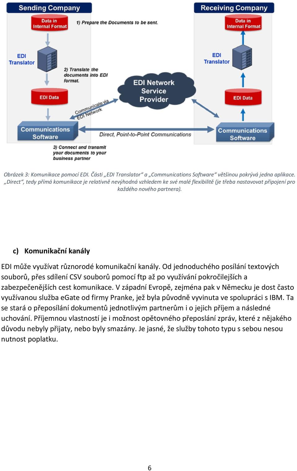 c) Komunikační kanály EDI může využívat různorodé komunikační kanály.