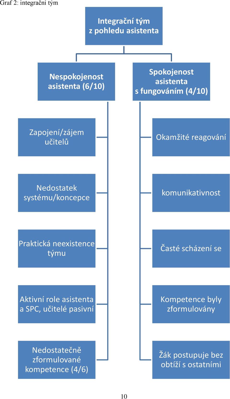 komunikativnost Praktická neexistence týmu Časté scházení se Aktivní role asistenta a SPC, učitelé