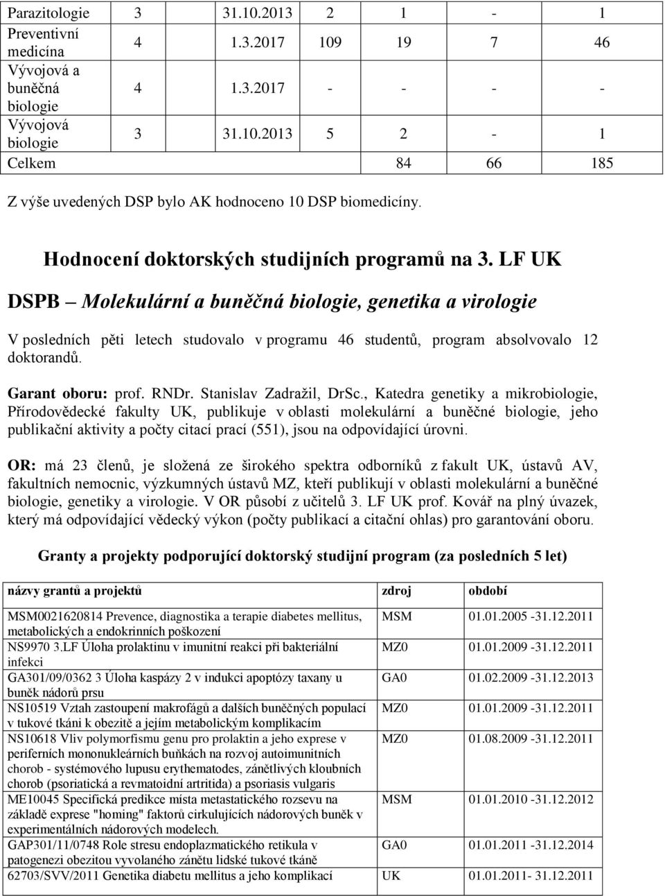 LF UK DSPB Molekulární a buněčná biologie, genetika a virologie V posledních pěti letech studovalo v programu 46 studentů, program absolvovalo 12 doktorandů. Garant oboru: prof. RNDr.