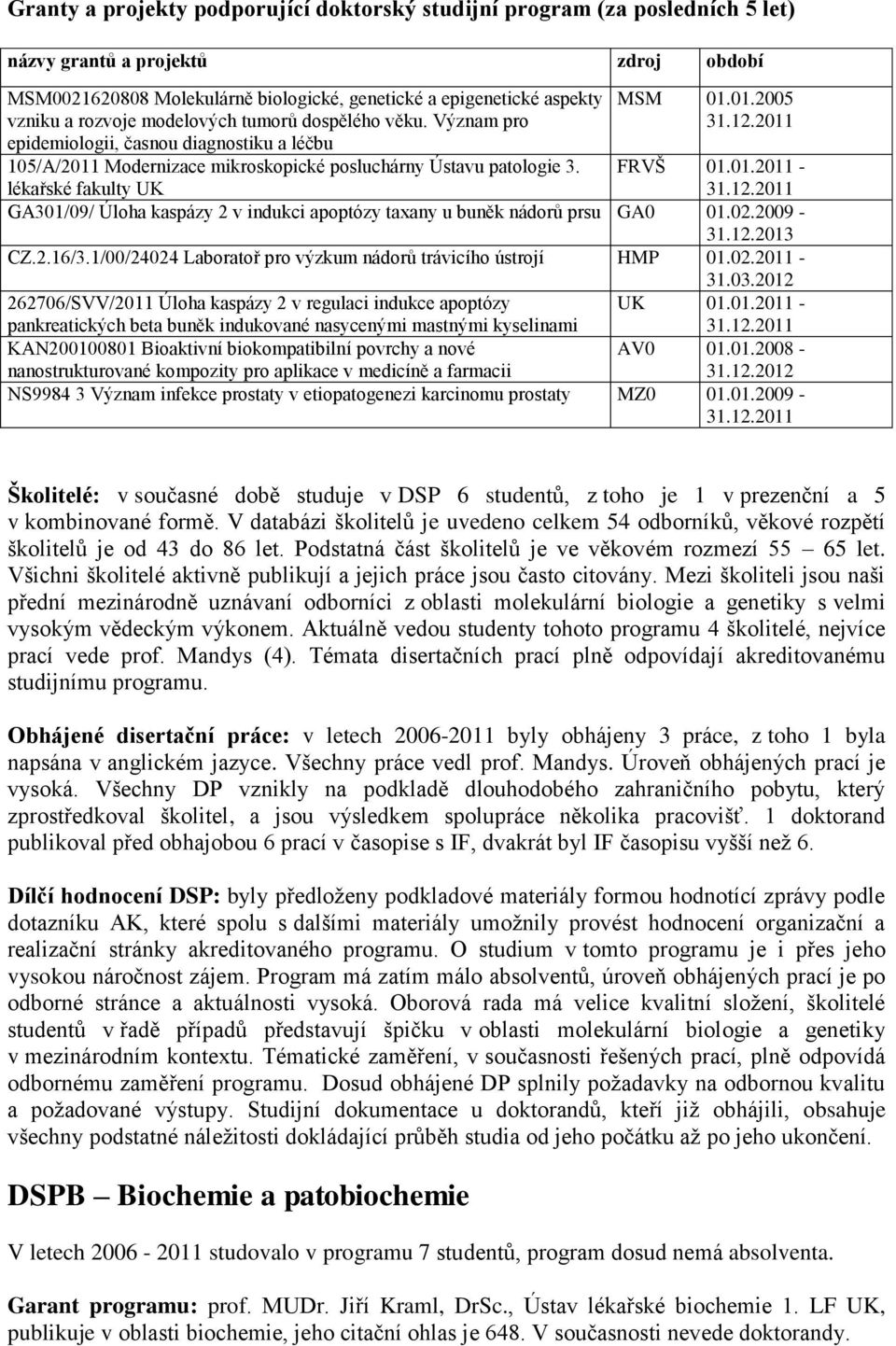 01.2011-31.12.2011 lékařské fakulty UK GA301/09/ Úloha kaspázy 2 v indukci apoptózy taxany u buněk nádorů prsu GA0 01.02.2009-31.12.2013 CZ.2.16/3.