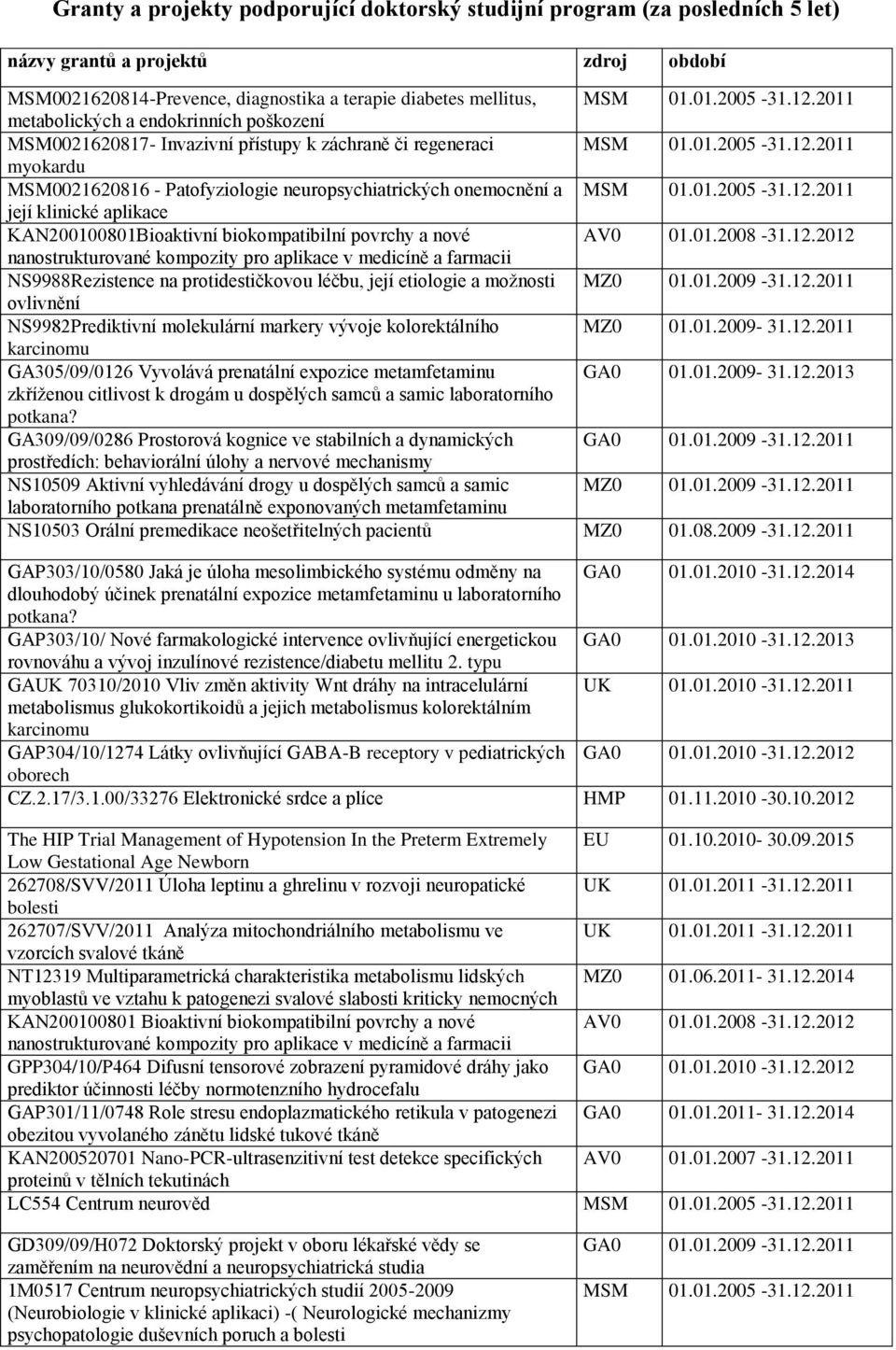 01.2005-31.12.2011 její klinické aplikace KAN200100801Bioaktivní biokompatibilní povrchy a nové AV0 01.01.2008-31.12.2012 nanostrukturované kompozity pro aplikace v medicíně a farmacii NS9988Rezistence na protidestičkovou léčbu, její etiologie a moţnosti MZ0 01.