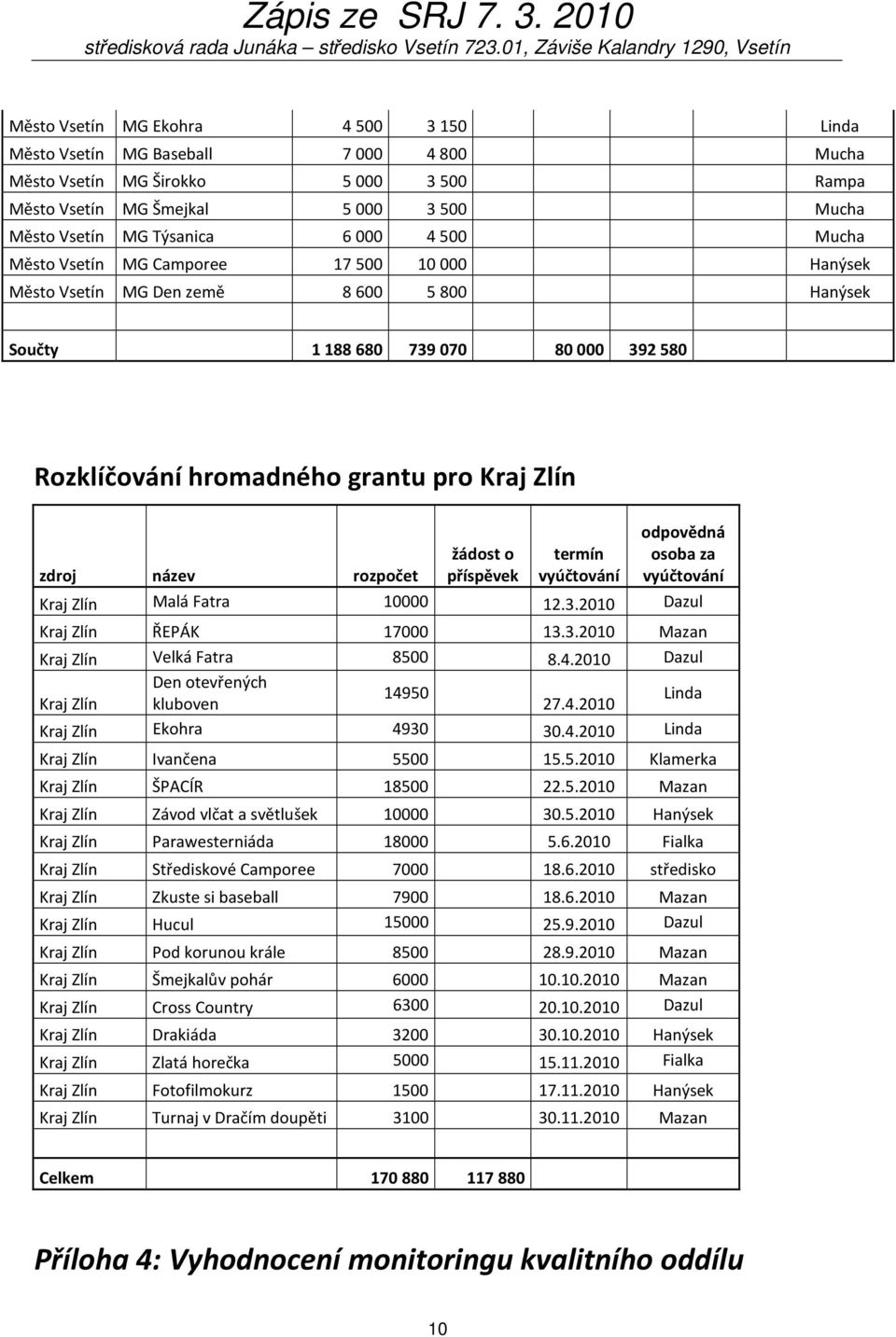 žádost o příspěvek termín vyúčtování odpovědná osoba za vyúčtování Kraj Zlín Malá Fatra 10000 12.3.2010 Dazul Kraj Zlín ŘEPÁK 17000 13.3.2010 Mazan Kraj Zlín Velká Fatra 8500 8.4.