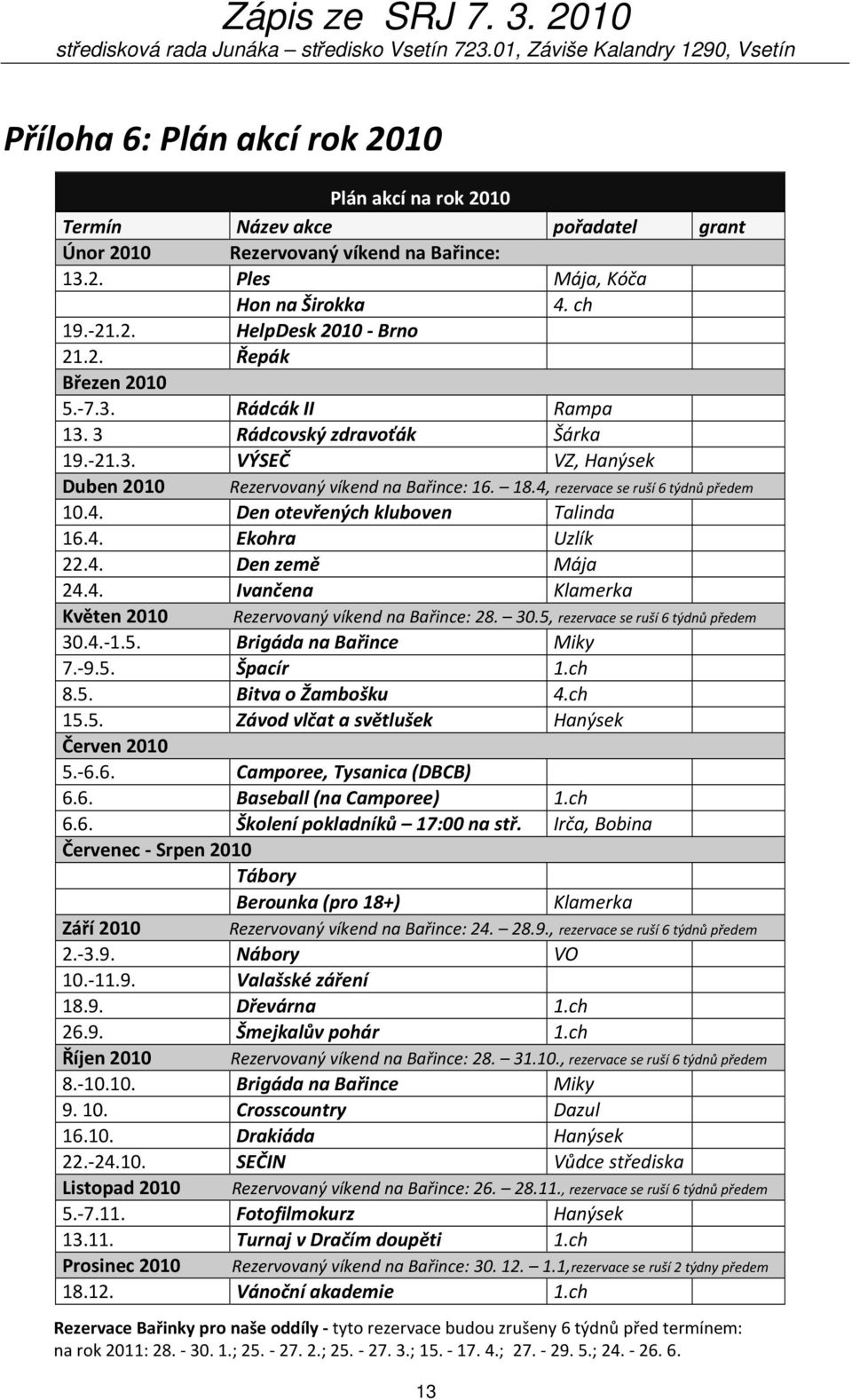 4. Ekohra Uzlík 22.4. Den země Mája 24.4. Ivančena Klamerka Květen 2010 Rezervovaný víkend na Bařince: 28. 30.5, rezervace se ruší 6 týdnů předem 30.4.-1.5. Brigáda na Bařince Miky 7.-9.5. Špacír 1.