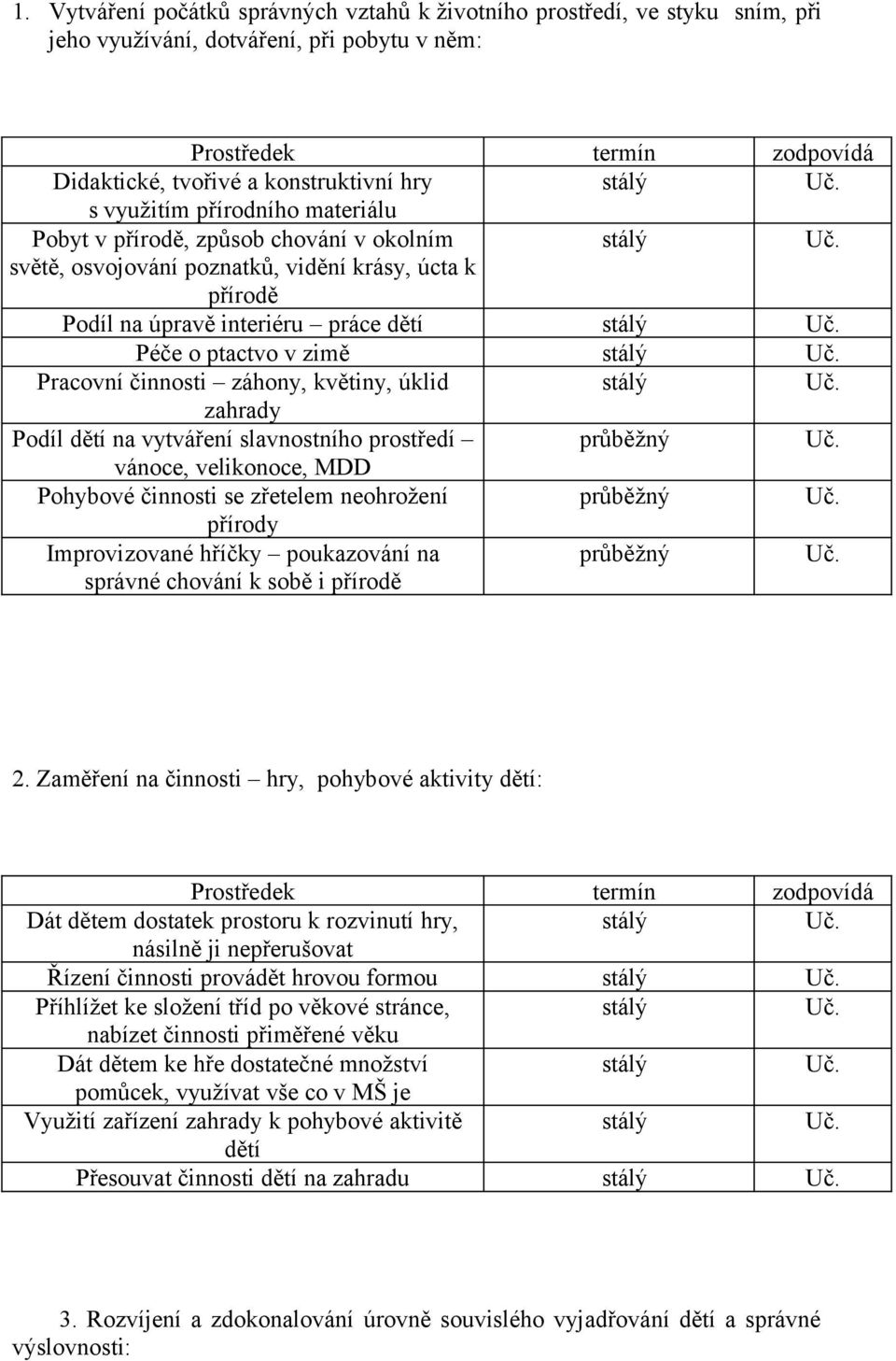 činnosti záhony, květiny, úklid zahrady Podíl dětí na vytváření slavnostního prostředí průběžný vánoce, velikonoce, MDD Pohybové činnosti se zřetelem neohrožení průběžný přírody Improvizované hříčky