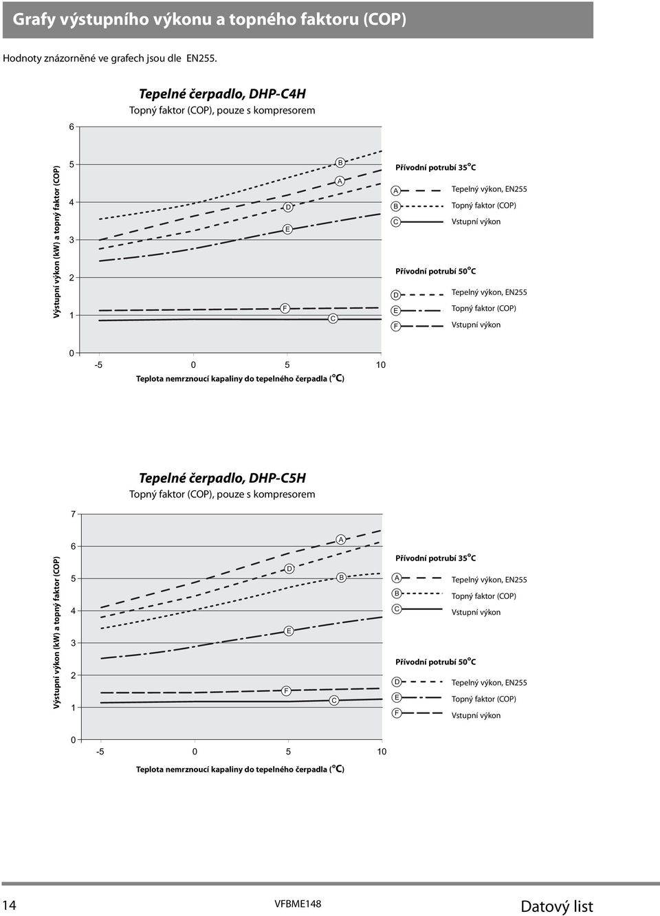 Přívodní potrubí 50 Topný faktor (OP) 0-5 0 5 10 Teplota nemrznoucí kapaliny do tepelného čerpadla ( ) Tepelné čerpadlo, HP-5H Topný faktor (OP), pouze s