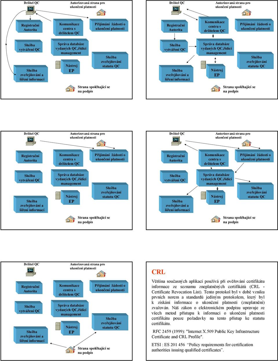 databáze vydaných QC,řídící management Nástroj zveřejňování statutu QC Strana spoléhající se na podpis Strana spoléhající se na podpis   databáze vydaných QC,řídící management Nástroj zveřejňování