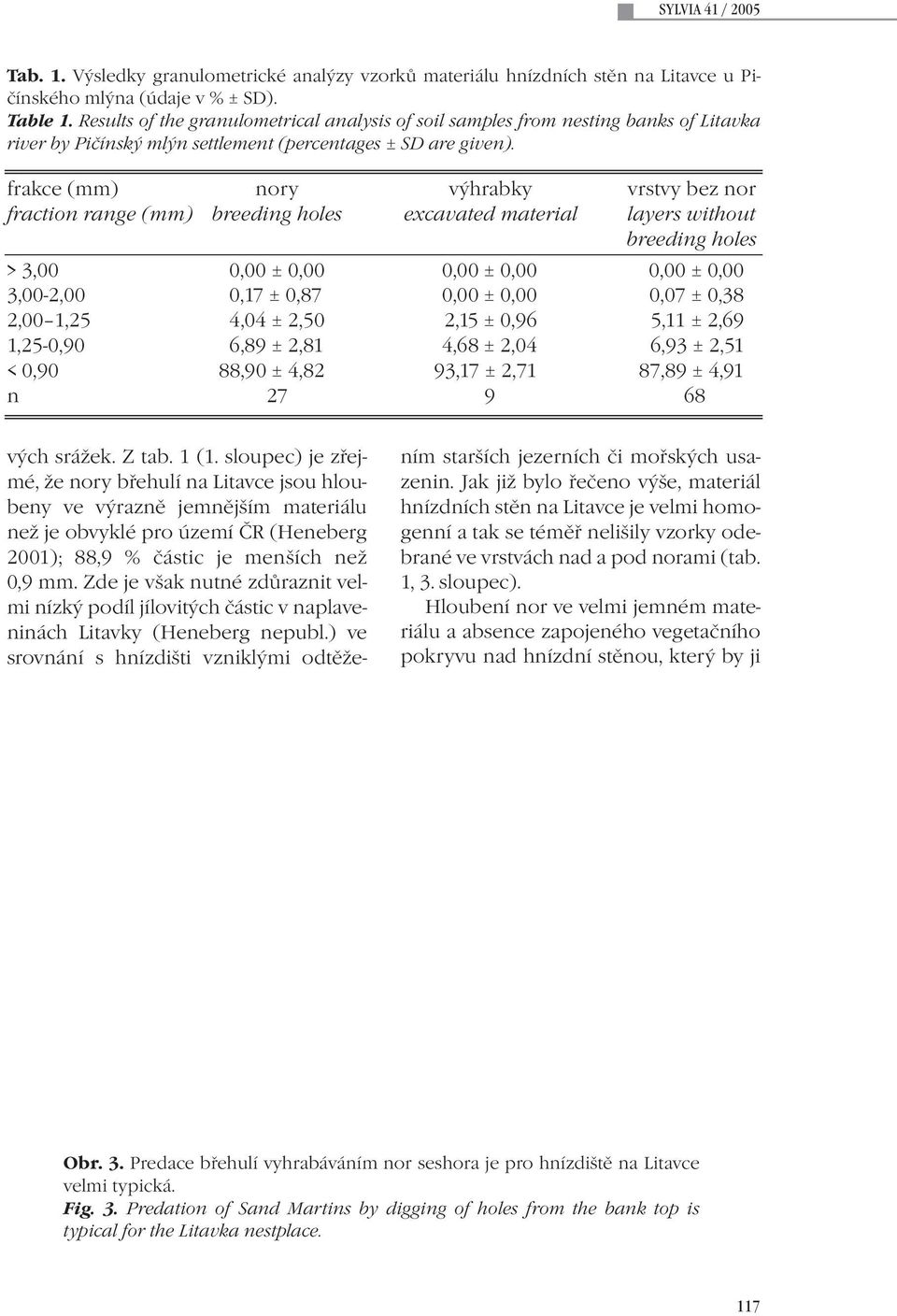 frakce (mm) nory výhrabky vrstvy bez nor fraction range (mm) breeding holes excavated material layers without breeding holes > 3,00 0,00 ± 0,00 0,00 ± 0,00 0,00 ± 0,00 3,00-2,00 0,17 ± 0,87 0,00 ±