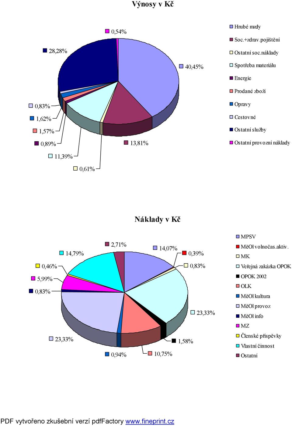 Ostatní služby Ostatní provozní náklady 0,61% Náklady v Kč 14,79% 2,71% 14,07% 0,39% MPSV MěOl volnočas.aktiv.