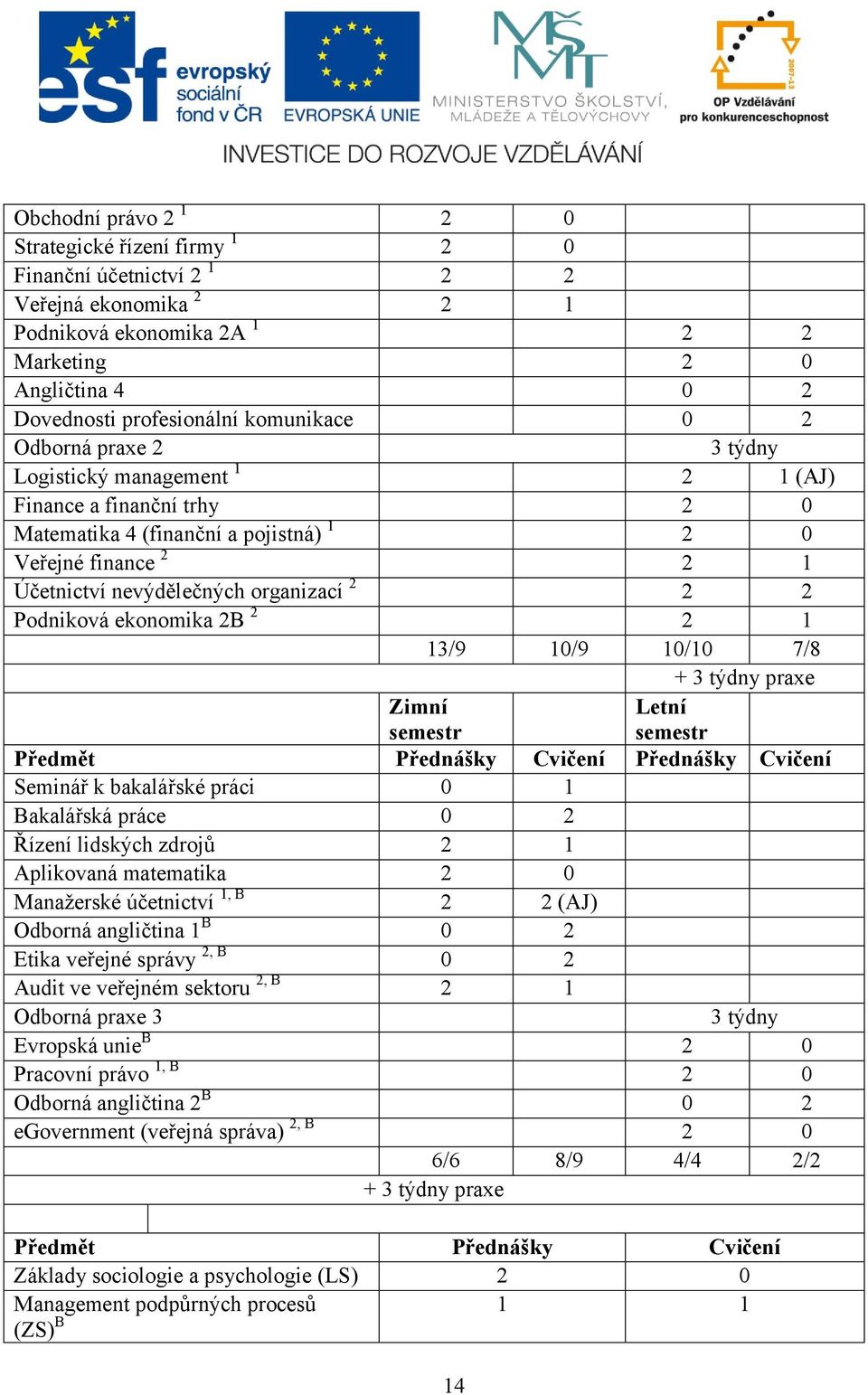 2 2 2 Podniková ekonomika 2B 2 2 1 13/9 10/9 10/10 7/8 + 3 týdny praxe Zimní semestr Letní semestr Předmět Přednášky Cvičení Přednášky Cvičení Seminář k bakalářské práci 0 1 Bakalářská práce 0 2