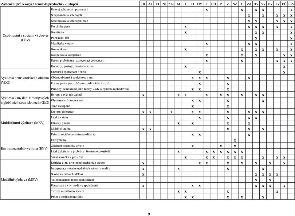 x x x x Osobnostní a sociální výchova (OSV) Výchova demokratického občana (VDO) Výchova k myšlení v evropských a globálních souvislostech (GLO) Multikulturní výchova (MKV) Environmentální výchova