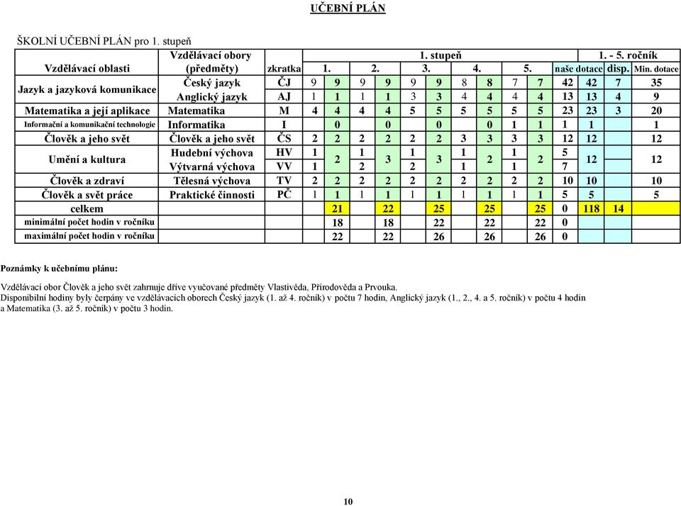 naše dotace Jazyk a jazyková komunikace Český jazyk ČJ 9 9 9 9 9 9 8 8 7 7 42 42 7 35 Anglický jazyk AJ 1 1 1 1 3 3 4 4 4 4 13 13 4 9 Matematika a její aplikace Matematika M 4 4 4 4 5 5 5 5 5 5 23 23