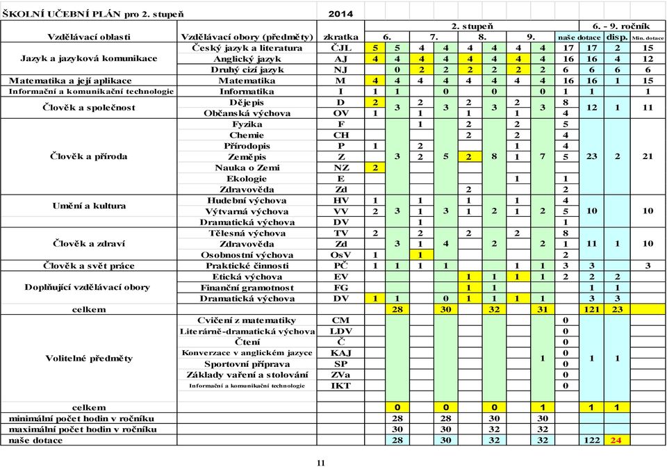 naše dotace Český jazyk a literatura ČJL 5 5 4 4 4 4 4 4 17 17 2 15 Jazyk a jazyková komunikace Anglický jazyk AJ 4 4 4 4 4 4 4 4 16 16 4 12 Druhý cizí jazyk NJ 0 2 2 2 2 2 2 6 6 6 6 Matematika a