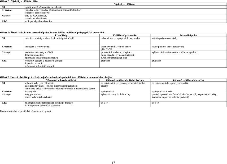 podle potřeby školního roku Výsledky vzdělávání Oblast E: Řízení školy, kvalita personální práce, kvalita dalšího vzdělávání pedagogických pracovníků Řízení školy Vzdělávání pracovníků Personální