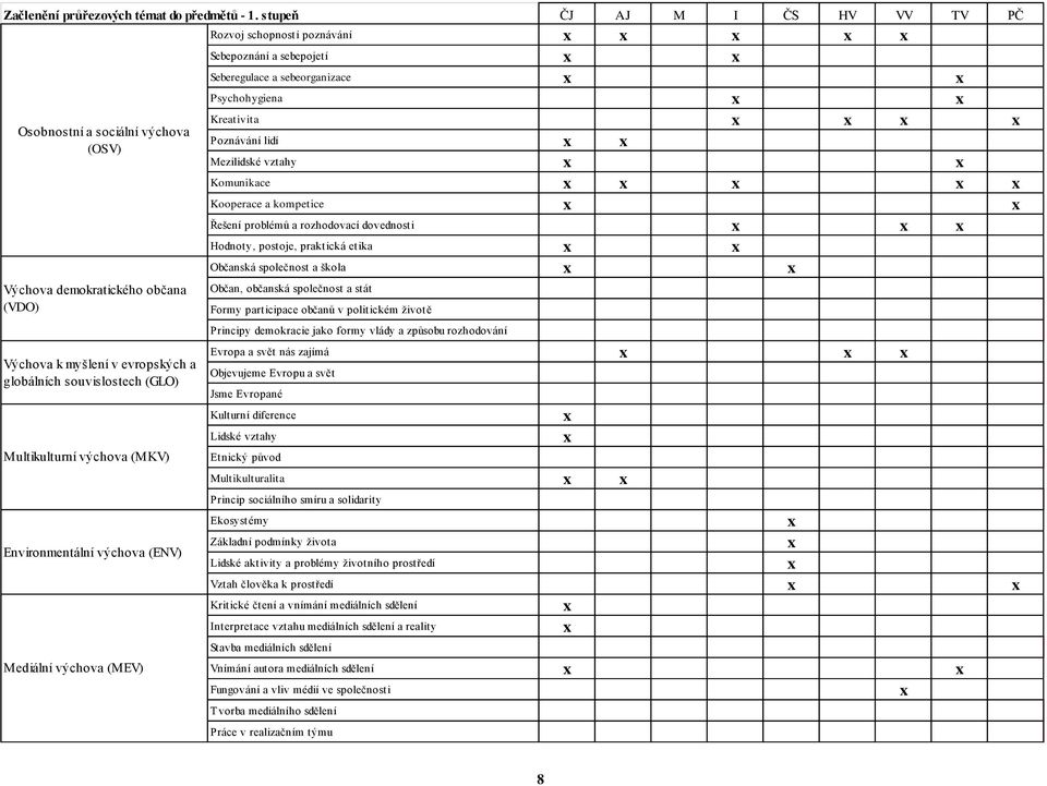 demokratického občana (VDO) Výchova k myšlení v evropských a globálních souvislostech (GLO) Multikulturní výchova (MKV) Environmentální výchova (ENV) Mediální výchova (MEV) Kreativita x x x x