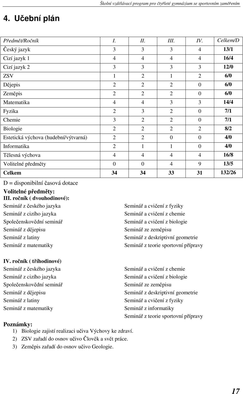 7/1 Biologie 2 2 2 2 8/2 Estetická výchova (hudební/výtvarná) 2 2 0 0 4/0 Informatika 2 1 1 0 4/0 Tělesná výchova 4 4 4 4 16/8 Volitelné předměty 0 0 4 9 13/5 Celkem 34 34 33 31 132/26 D =