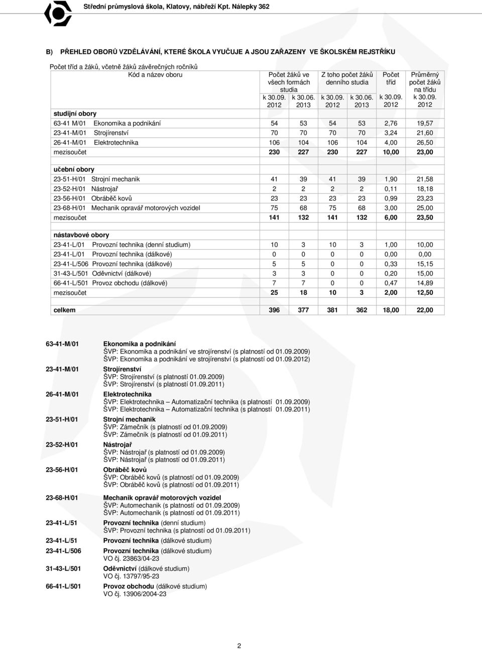 2012 k 30.06. 2013 Z toho počet žáků denního  2012 k 30.06. 2013 Počet tříd k 30.09.