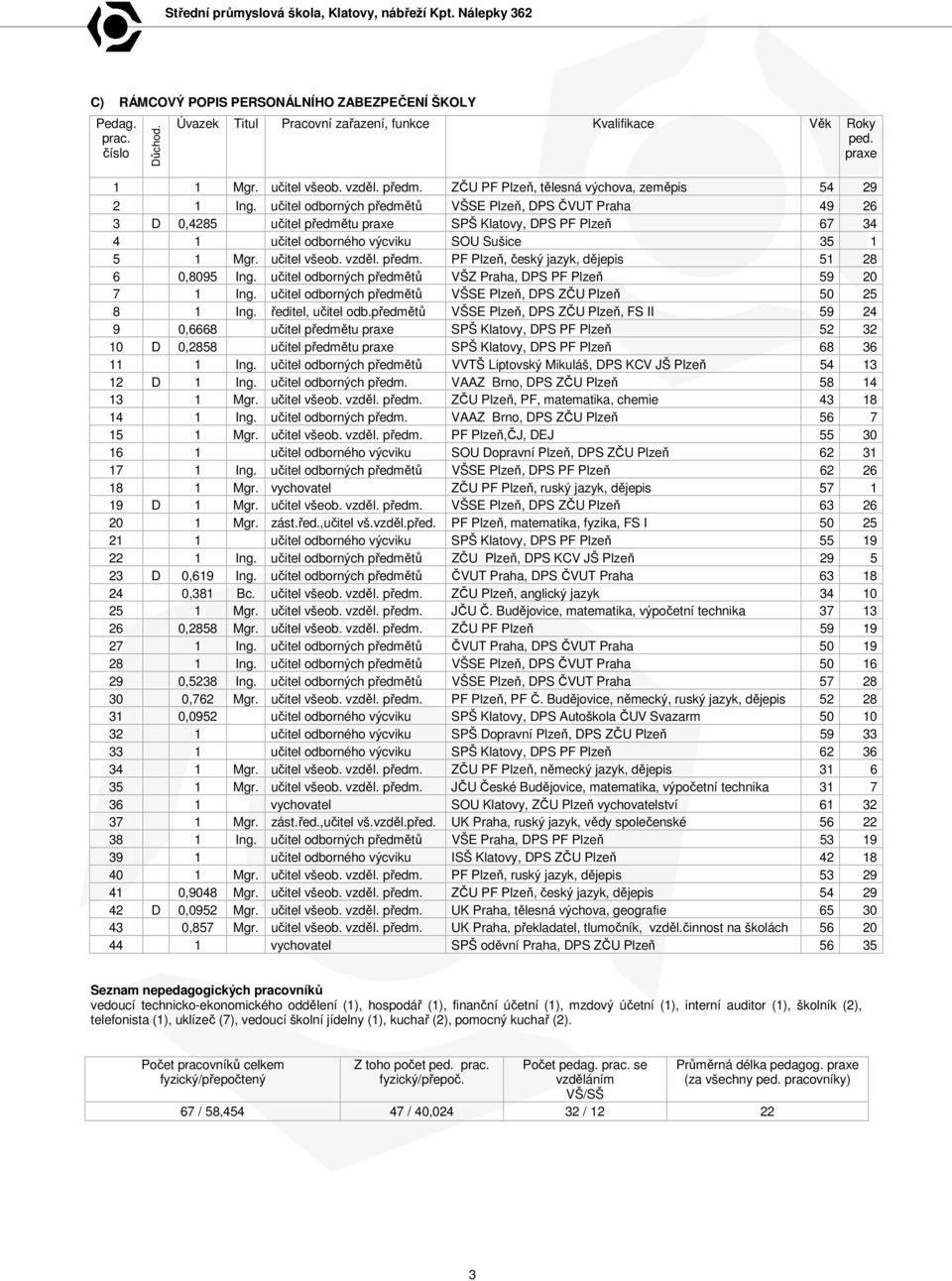 učitel odborných předmětů VŠSE Plzeň, DPS ČVUT Praha 49 26 3 D 0,4285 učitel předmětu praxe SPŠ Klatovy, DPS PF Plzeň 67 34 4 1 učitel odborného výcviku SOU Sušice 35 1 5 1 Mgr. učitel všeob. vzděl.