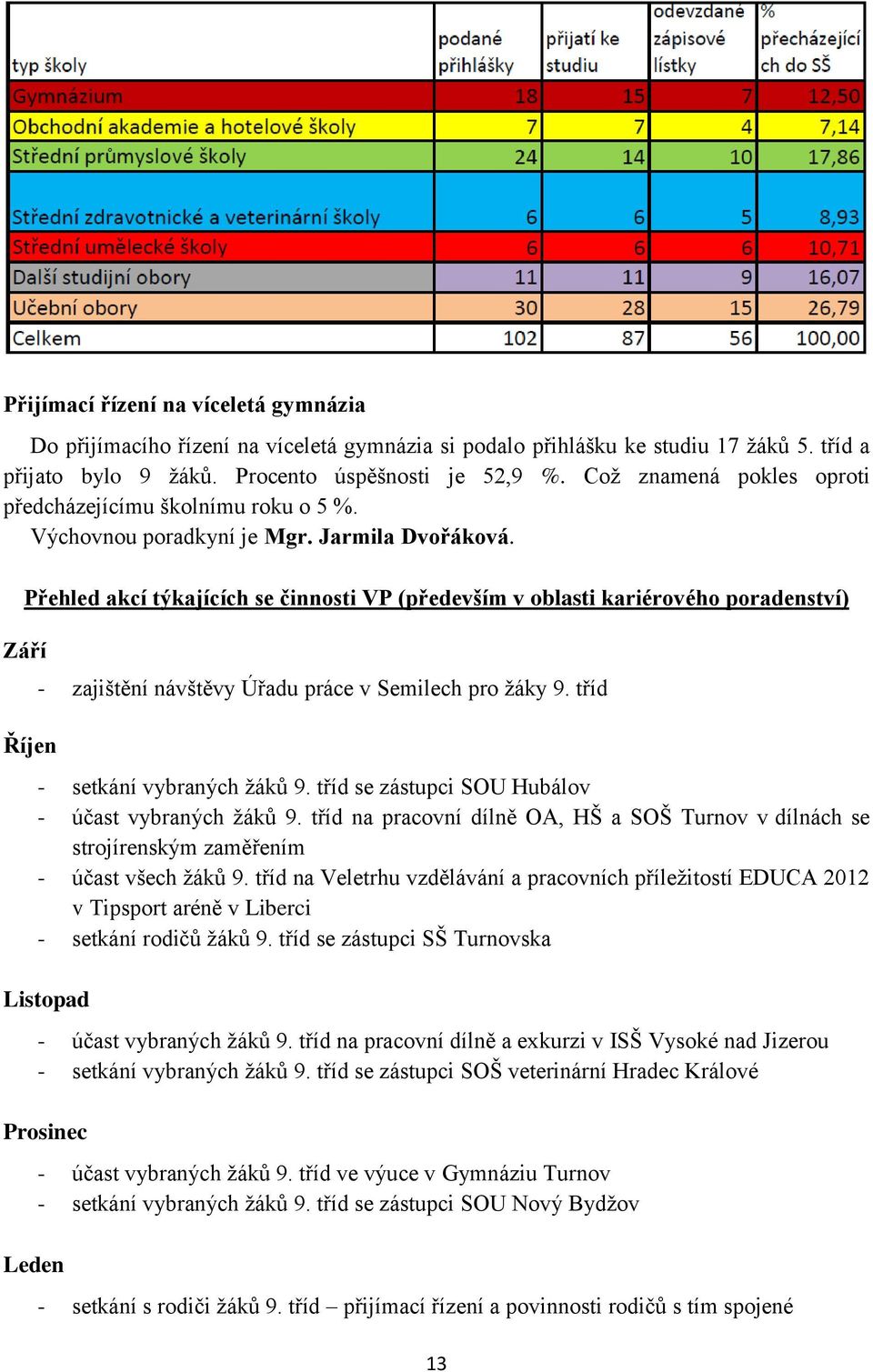 Přehled akcí týkajících se činnosti VP (především v oblasti kariérového poradenství) Září Říjen - zajištění návštěvy Úřadu práce v Semilech pro žáky 9. tříd - setkání vybraných žáků 9.