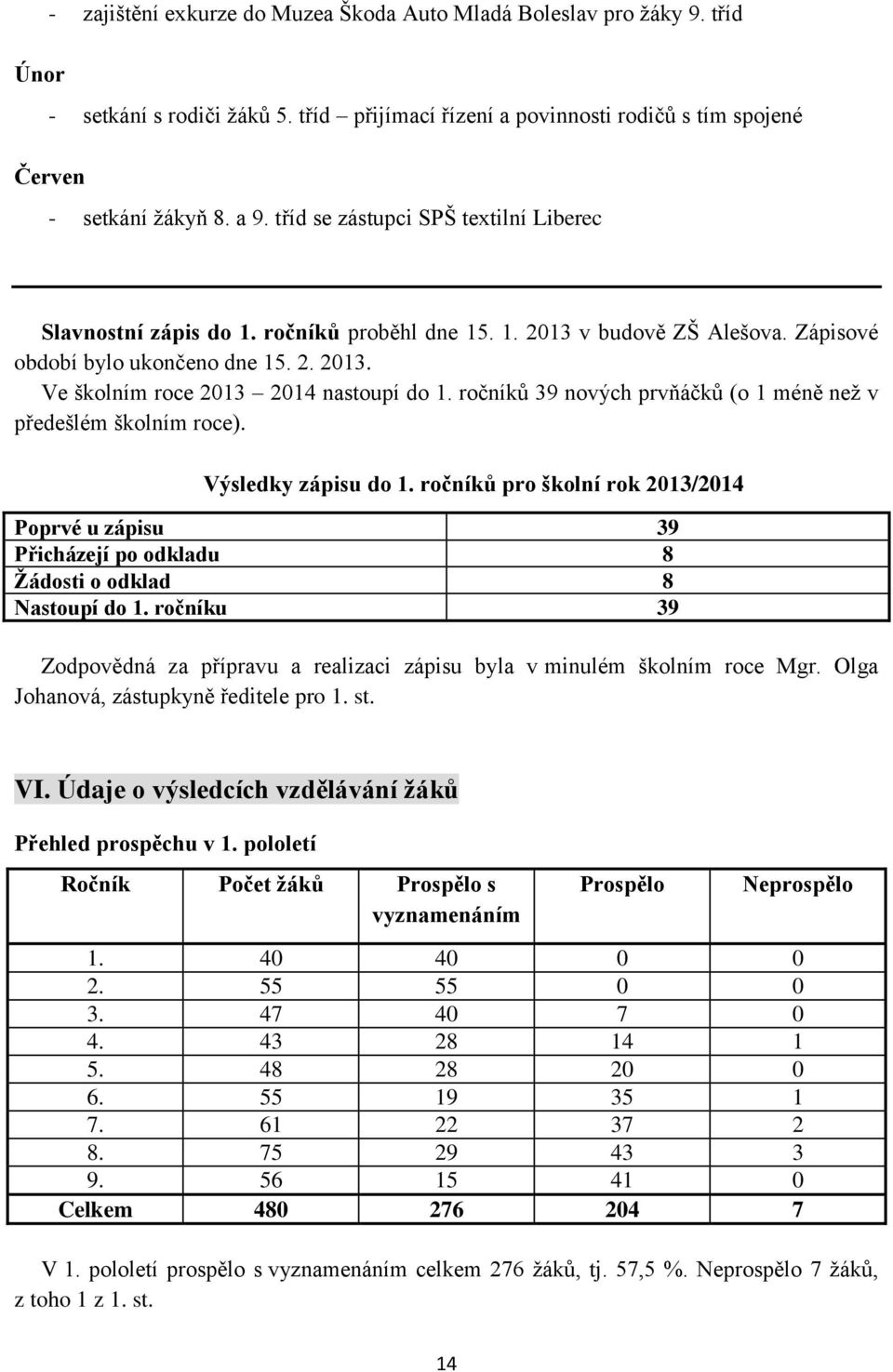 ročníků 39 nových prvňáčků (o 1 méně než v předešlém školním roce). Výsledky zápisu do 1. ročníků pro školní rok 2013/2014 Poprvé u zápisu 39 Přicházejí po odkladu 8 Žádosti o odklad 8 Nastoupí do 1.