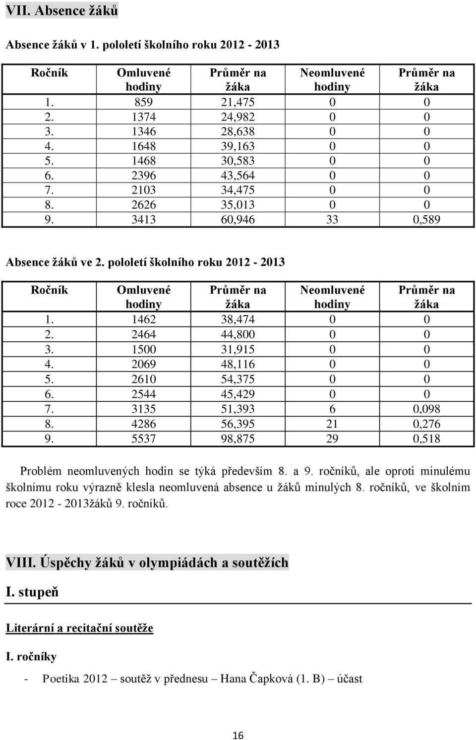 pololetí školního roku 2012-2013 Ročník Omluvené hodiny Průměr na žáka Neomluvené hodiny Průměr na žáka 1. 1462 38,474 0 0 2. 2464 44,800 0 0 3. 1500 31,915 0 0 4. 2069 48,116 0 0 5.