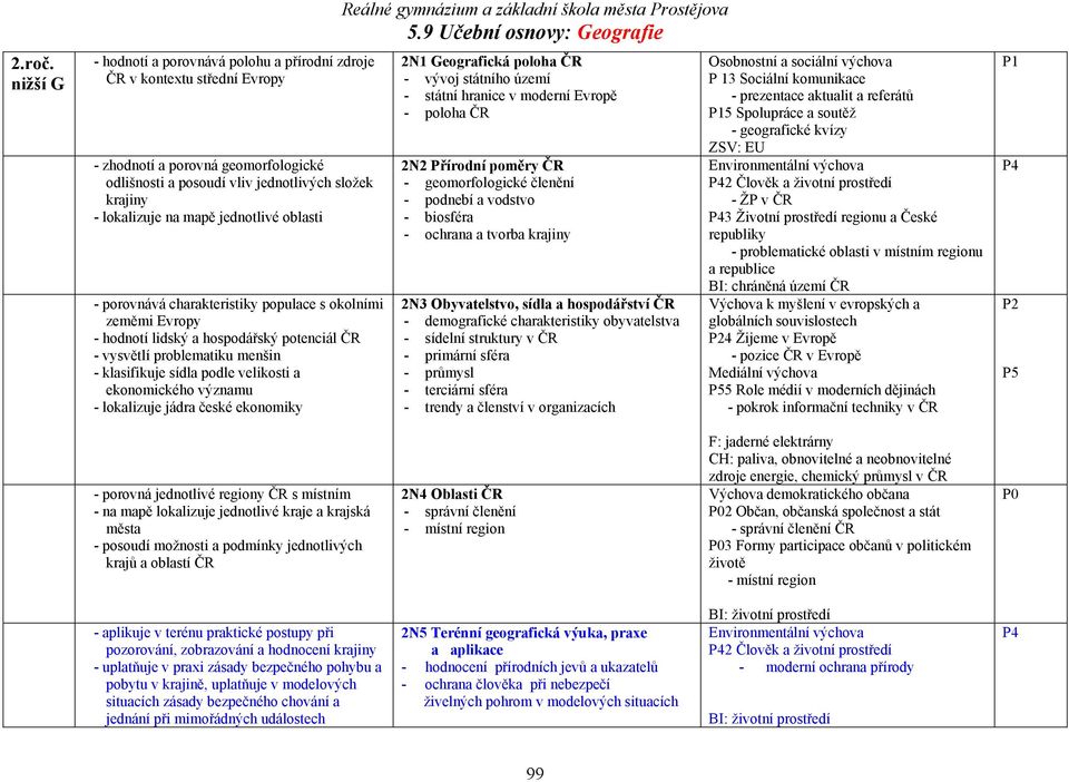 jednotlivé oblasti - porovnává charakteristiky populace s okolními zeměmi Evropy - hodnotí lidský a hospodářský potenciál ČR - vysvětlí problematiku menšin - klasifikuje sídla podle velikosti a