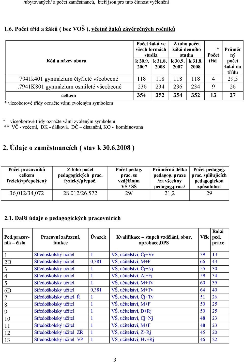 7941K801 gymnázium osmileté všeobecné 236 234 236 234 9 26 354 352 354 352 13 27 * víceoborové třídy označte vámi zvoleným symbolem * víceoborové třídy označte vámi zvoleným symbolem ** VČ - večerní,