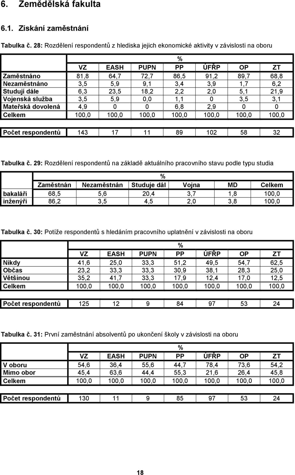 6,2 Studují dále 6,3 23,5 18,2 2,2 2,0 5,1 21,9 Vojenská služba 3,5 5,9 0,0 1,1 0 3,5 3,1 Mateřská dovolená 4,9 0 0 6,8 2,9 0 0 Celkem 100,0 100,0 100,0 100,0 100,0 100,0 100,0 Počet respondentů 143